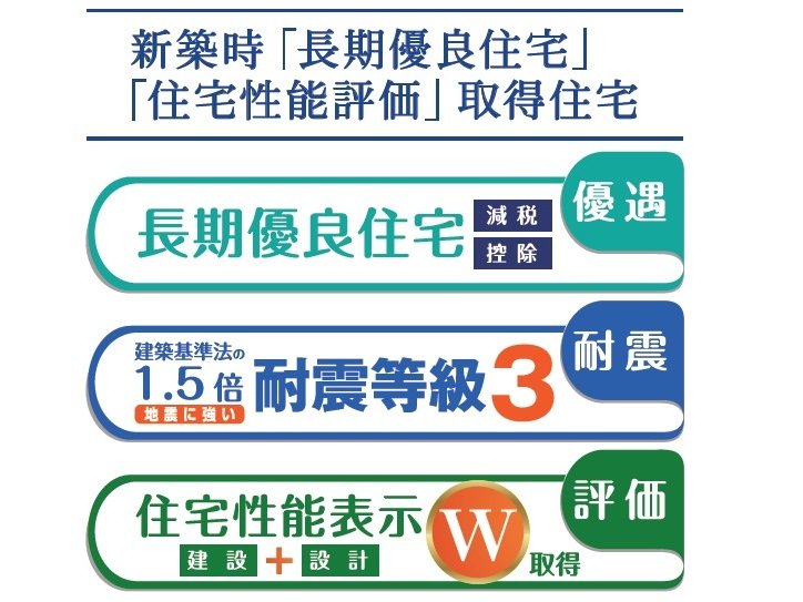 新築時に「長期優良住宅」「住宅性能評価」取得住宅、性能が「数値で見える」住宅です